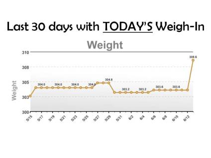 Last 30 days with TODAY’S Weigh-In