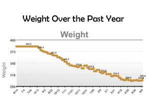 Weight Over the Past Year